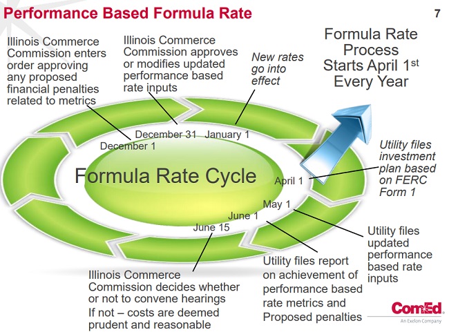 Performance Based Formula Rate